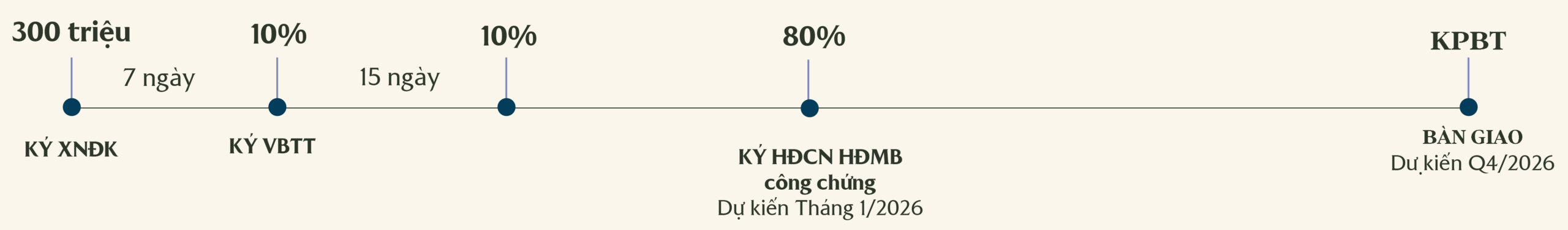 Sơ đồ thanh toán chuẩn SOLA The Global City: 300 triệu, 10%, 10%, 80%, bàn giao dự kiến Q4/2026