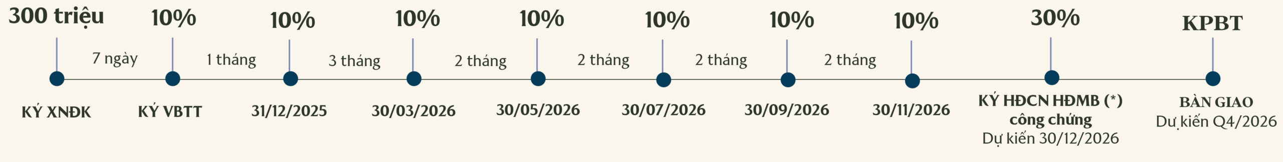 Sơ đồ thanh toán giãn tiến độ SOLA The Global City theo từng tháng đến 30%, bàn giao dự kiến Q4/2026