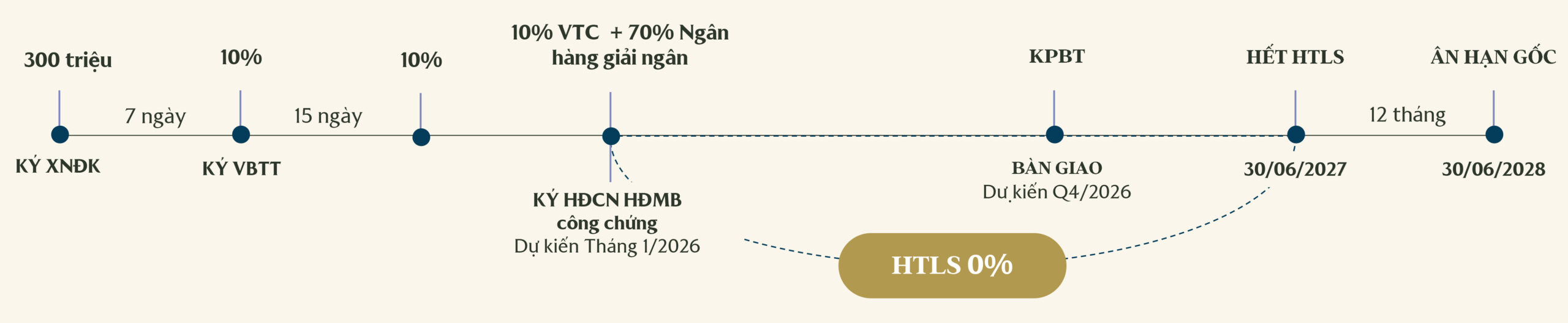 Sơ đồ vay vốn SOLA The Global City: ngân hàng giải ngân 70%, hỗ trợ lãi suất 0% tới 30/06/2027, ân hạn gốc tới 30/06/2028