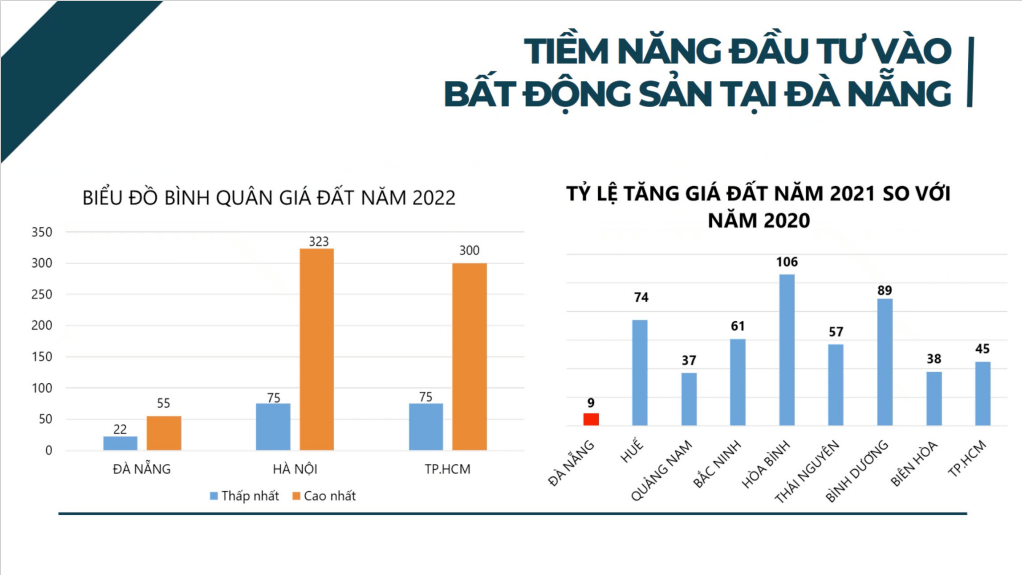 Giá bất động sản Đà Nẵng thấp hơn so với thị trường Hà Nội, Hồ Chí Minh.